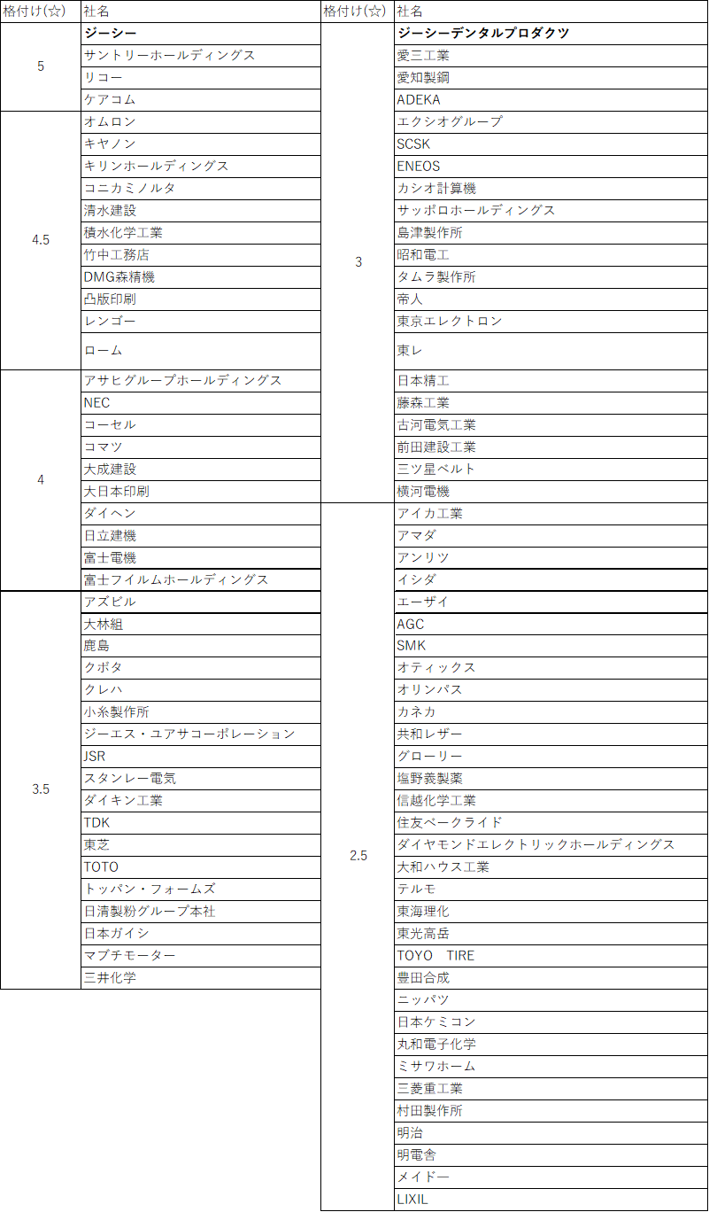 品質経営度調査　総合評価の上位企業
