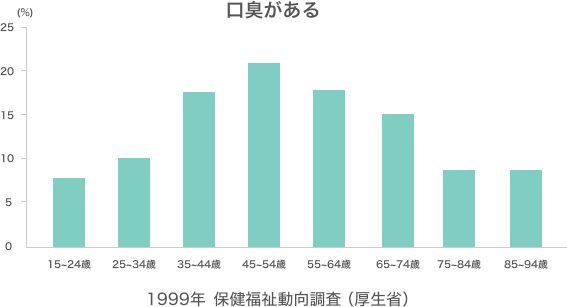 口臭 口臭