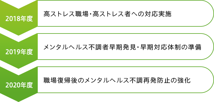 第一次3カ年計画概要