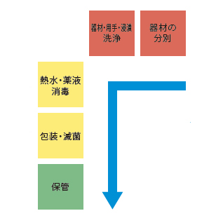 L字レイアウト