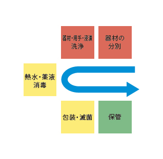 L字レイアウト