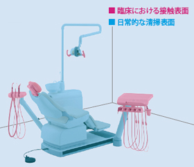 ■臨床における接触表面 ■日常的な清掃表面